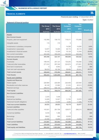 BUSINESS INTELLIGENCE REPORT
 Ground Floor, MAB Court Royal Road, Beau Bassin, Mauritius  (230) 5256 0935  (230) 455 1156  contact@strategicinsight.mu BRN C15129407
Disclaimer: Reports are submitted on the understanding that no legal responsibility whatsoever will be borne by the Provider of business information which are meant to be utilized exclusively for underwriting purposes or
analysing and evaluating credit application, thus assisting in decision making. Its contents are not to be revealed to any third party. Every possible effort is made to ensure its accuracy but the Provider does not guarantee
its total correctness.
8
The Mauritius Chemical & Fertilizer Industry Ltd
Mauritius
FINANCIAL ELEMENTS
Financial year ending: 31 December 2014
Type: Audited
Statement of financial position
The Group The Group
The
Company
The
Company
Growth yoy
%
2013 2014 2013 2014
MUR'000 MUR'000 MUR'000 MUR'000
Assets
Non-Current Assets
Property, plant and equipment 132,460 136,172 118,311 115,485 -2.4%
Intangible assets 115 115 0 -
Investments in subsidiary companies - - 14,268 14,268 0.0%
Investments in associates 12,877 15,485 38,174 38,174 0.0%
Investments in financial assets 16,120 12,309 16,120 12,309 -23.6%
Non-current receivables 304,026 359,026 304,026 359,026 18.1%
Total non-current assets 465,598 523,107 490,899 539,262 9.9%
Current Assets
Inventories 199,916 201,121 135,263 145,686 7.7%
Trade and other receivables 271,910 297,344 224,874 273,561 21.7%
Short term investments 0 9,943 0 9,943 N/A
Cash and cash equivalents 56,819 62,184 38,464 29,341 -23.7%
Total current assets 528,645 570,592 398,601 458,531 15.0%
Total Assets 994,243 1,093,699 889,500 997,793 12.2%
Equity and Liabilities
Capital and Reserves
Stated capital 220,064 220,064 220,400 220,064 -0.2%
Revaluation and other reserves 40,145 31,862 31,333 26,513 -15.4%
Retained earnings 498,514 508,148 436,845 441,118 1.0%
Total equity 758,723 760,074 688,242 687,695 -0.1%
Non-Current Liabilities
Borrowings 2,370 1,438 0 -
Deferred tax liabilities 14,005 14,927 11,705 10,978 -6.2%
Retirement benefit obligations 8,158 13,458 6,465 11,099 71.7%
Total non-current liabilities 24,533 29,823 18,170 22,077 21.5%
Current Liabilities
Trade and other payables 143,541 281,794 128,077 268,215 109.4%
Current tax liabilities 6,518 1,398 0 - N/A
Borrowings 38922 804 33,005 - N/A
Dividends 22,006 19,806 22,006 19,806 -10.0%
Total current liabilities 210,987 303,802 183,088 288,021 57.3%
Total Liabilities 235,520 333,625 201,258 310,098 54.1%
Total equity and liabilities 994,243 1,093,699 889,500 997,793 12.2%
 
