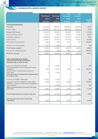 BUSINESS INTELLIGENCE REPORT
 Ground Floor, MAB Court Royal Road, Beau Bassin, Mauritius  (230) 5256 0935  (230) 455 1156  contact@strategicinsight.mu BRN C15129407
Disclaimer: Reports are submitted on the understanding that no legal responsibility whatsoever will be borne by the Provider of business information which are meant to be utilized exclusively for underwriting purposes or
analysing and evaluating credit application, thus assisting in decision making. Its contents are not to be revealed to any third party. Every possible effort is made to ensure its accuracy but the Provider does not guarantee
its total correctness.
9
The Mauritius Chemical & Fertilizer Industry Ltd
Mauritius
Statement of comprehensive income
The Group The Group
The
Company
The
Company
Growth
yoy%
2013 2014 2013 2014
MUR'000 MUR'000 MUR'000 MUR'000
Continuing Operations
Turnover 812,258 754,961 540,204 490,469 -9.2%
Cost of sales -658,883 -615,114 -458,165 -422,618 -7.8%
Gross Profit (Loss) 153,375 139,847 82,039 67,851 -17.3%
Other operating income 8,431 7,064 11,276 13,466 19.4%
Operating expenses -166,902 -170,491 -118,721 -125,211 5.5%
Other income 34,725 47,541 44,218 67,072 51.7%
Net finance income/(costs) -596 1,129 -347 787 -326.8%
Share of loss of associates -7,727 3,946 0 - N/A
Profit before taxation 21,306 29,036 18,465 23,965 29.8%
Income tax credit/(expenses) -9,242 404 -1785 114 -106.4%
Profit for the year 12,064 29,440 16,680 24,079 44.4%
Other comprehensive income
Items that will not be reclassified
subsequently to profit or loss:
Gain on revaluation of building 0 6,300 0 - N/A
Remeasurement of post employment benefit
obligations -538 -4,301 -609 -3,981 553.7%
Share of other comprehensive income of
associates 0 -1,338 - N/A
Items that may be reclassified subsequently
to profit or loss
Currency translation differences -3,615 -8,105 0 - N/A
Change in value of available-for-sale assets -1,099 1,241 -1,099 1,241 -212.9%
Release to income on disposal of available-for-
sale securities -2,080 0 -2,080 N/A
Other comprehensive income for the year,
net of tax: -5,252 -8,283 -1,708 -4,820 71.9%
Total comprehensive income for the year 6,812 21,157 14,972 19,259 9.9%
Earnings per share from continuing
operations 0.55 1.34 0.76 1.09 43.4%
 
