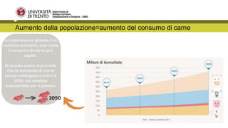 Aumento della popolazione=aumento del consumo di carne
Milioni di tonnellate
 