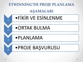 ETWINNING’DE PROJE PLANLAMA
AŞAMALARI
1 •FİKİR VE ESİNLENME
2 •ORTAK BULMA
3 •PLANLAMA
4 •PROJE BAŞVURUSU
 