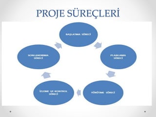 PROJE SÜREÇLERİ
 
