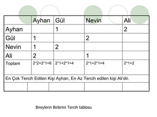 Bireylerin Birbirini Tercih tablosu En Çok Tercih Edilen Kişi Ayhan, En Az Tercih edilen kişi Ali’dir. 2*1=2 2*1+2*1=4 2*1+2*1=4 2*2+2*1=6 Toplam 1 2 Ali 2 1 Nevin 2 1 Gül 2 1 Ayhan  Ali Nevin Gül Ayhan 