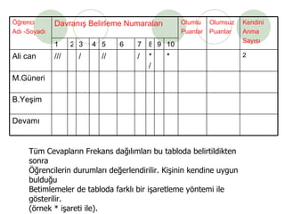 Tüm Cevapların Frekans dağılımları bu tabloda belirtildikten sonra  Öğrencilerin durumları değerlendirilir. Kişinin kendine uygun bulduğu Betimlemeler de tabloda farklı bir işaretleme yöntemi ile gösterilir. (örnek * işareti ile).   Devamı B.Yeşim M.Güneri 2 * */ / // / /// Ali can 10 9 8 7 6 5 4 3 2 1 Kendini Anma Sayısı Olumsuz Puanlar Olumlu Puanlar Davranış Belirleme Numaraları Öğrenci  Adı -Soyadı 