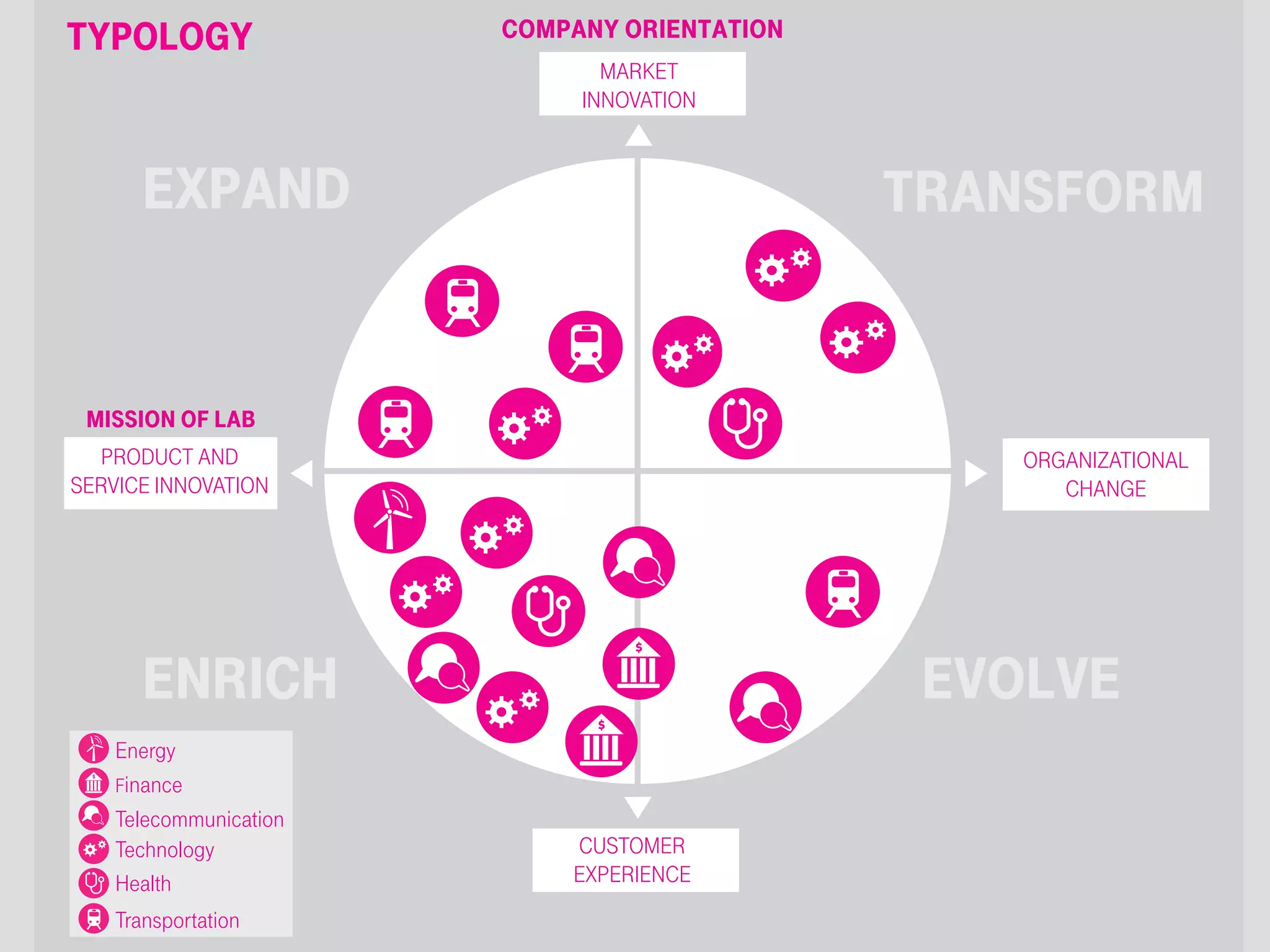 26
ORGANIZATIONAL
CHANGE
PRODUCT AND
SERVICE INNOVATION
mission of lab
typology company orientation
Finance
Telecommunication
Technology
Energy
Health
Transportation
expand
enrich
transform
evolve
MARKET
INNOVATION
CUSTOMER
EXPERIENCE
 