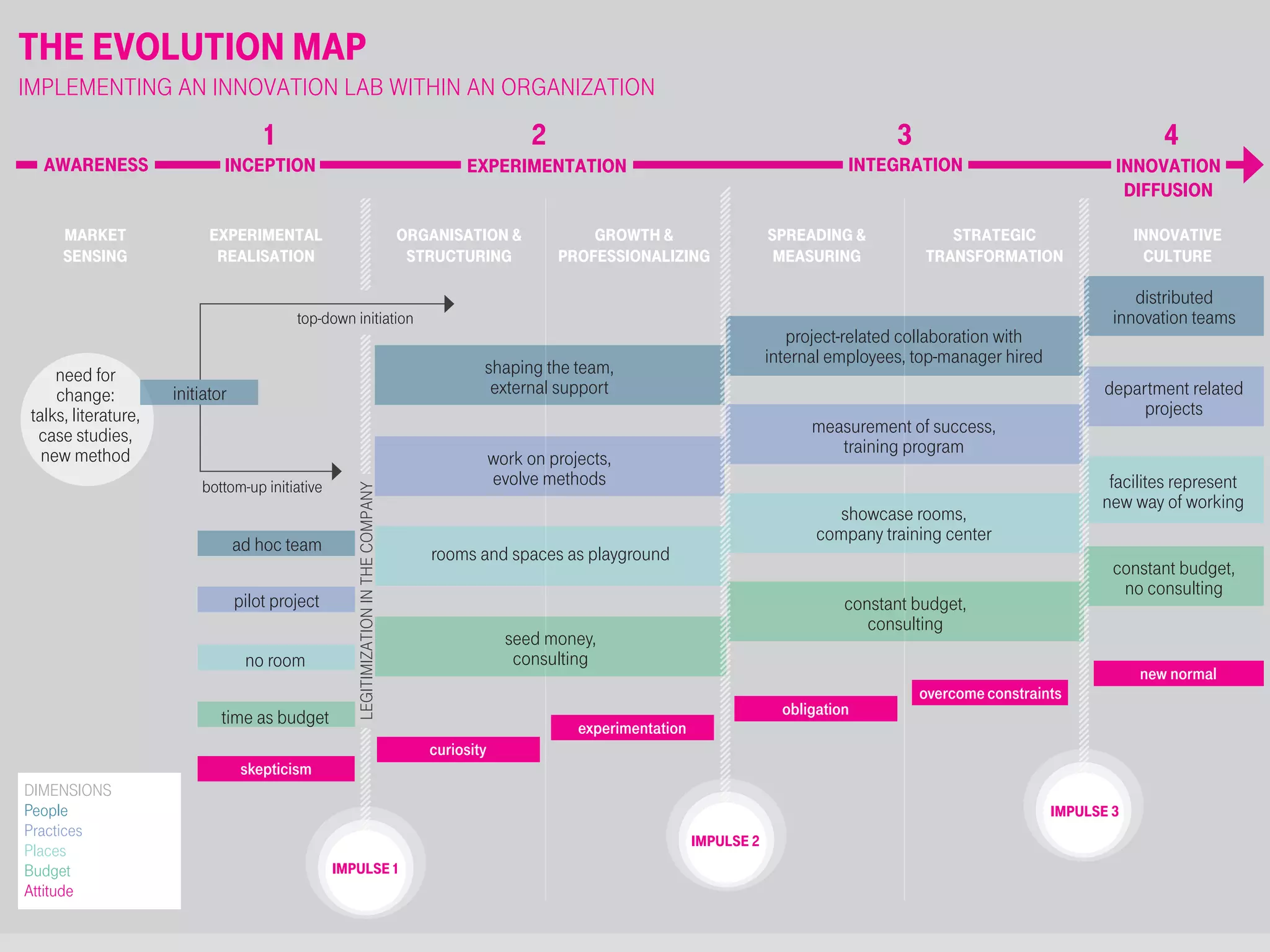 the evolution map
implementing an innovation lab within an organization
showcase rooms,
company training center
measurement of success,
training program
project-related collaboration with
internal employees, top-manager hired
constant budget,
consulting
distributed
innovation teams
department related
projects
facilites represent
new way of working
constant budget,
no consulting
need for
change:
talks, literature,
case studies,
new method
impulse 1
impulse 2
impulse 3
initiator
legitimizationinthecompany
bottom-up initiative
top-down initiation
DIMENSIONS
People
Practices
Places
Budget
Attitude
experimental
realisation
organisation &
structuring
spreading &
measuring
growth &
professionalizing
strategic
transformation
innovative
culture
1
inception
2
experimentationawareness
4
innovation
diffusion
3
integration
market
sensing
skepticism
curiosity
experimentation
obligation
new normal
overcomeconstraints
no room
time as budget
pilot project
ad hoc team rooms and spaces as playground
work on projects,
evolve methods
shaping the team,
external support
seed money,
consulting
 