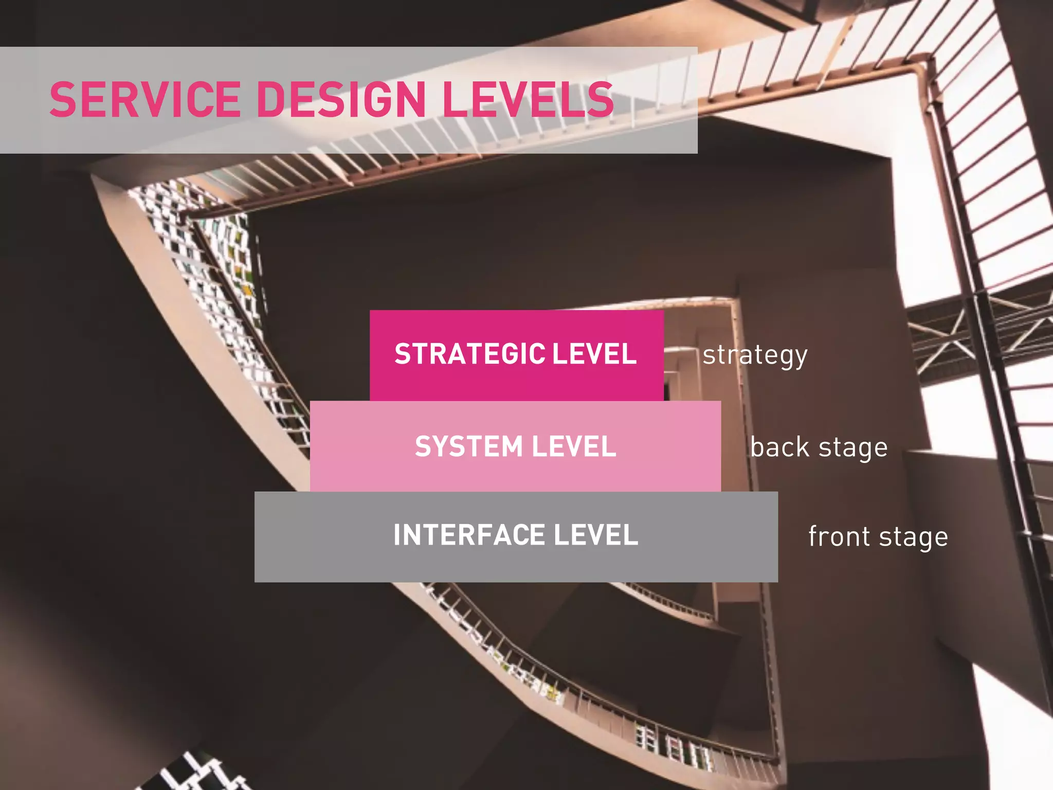 SERVICE DESIGN LEVELS
INTERFACE LEVEL
SYSTEM LEVEL
STRATEGIC LEVEL
front stage
back stage
strategy
 