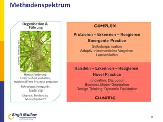 Methodenspektrum
18
Handeln – Erkennen – Reagieren
Novel Practice
Innovation, Disruption
Business Model Generation
Design Thinking, Dynamic Facilitation
Probieren – Erkennen – Reagieren
Emergente Practice
Selbstorganisation
Adaptiv-inkrementelles Vorgehen
Lernschleifen
Organisation &
Führung
„Lebendiger ganismus“
Entwicklung durch
Trial and Error
Selbstorganisation
Kreativität
Primat:
Gemeinsam lebendig sein
Herausforderung:
Unsicherheit aushalten,
ergebnisoffene Prozesse gestalten
Führungsschwerpunkt:
Leadership
Chance: Tendenz zu
Menschenbild Y
Foto:TiMCaspary/pixelio.de
 