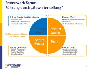 Fokus: „Was“
• Kunden-Wert des Produkts
• Release
• Indirekt: Team-Effizienz
Fokus: „Wie“
• Produktinkrement
• Selbstorganisation
• Crossfunktional
Fokus: „Prozess“
• Coach, Facilitator
• Teamentwicklung
• „Lässt wachsen“
Framework Scrum –
Führung durch „Gewaltenteilung“
6
Product
Owner
Scrum
Master
Team
Fokus: Strategie & Mitarbeiter
• Strategie, Sinn
• Rahmen & Orientierung
• Mitarbeiterentwicklung
Führungs-
kraft3 „Management-Rollen“
im Scrum Team
 