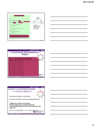 2011-04-28




                                   Action för egenvård
                                     Mål plan/delmål

   För ……………………………………………………………                                                                                                                             PERSONAL FACTORS
                                                                                                                                                           - self-efficacy
                                                                                                                                                           - expectations
                                                                                                                                                           - capabilities to symbolize
   Datum……/………………                                                                                                                                             and analyse behaviour
                                                                                                                                                           - observing others
                                                                                                                                                           - self-regulate behaviours

   Till nästa besök har jag för avsikt att:

                                                           2
   Borsta tänderna med vanlig tandborste …………………ggr/dag altturné
                                                            vecka                                                                          BEHAVIOUR
                                                                                                                                           - frequencies
                                                                                                                                                                                           ENVIRONMENT
                                                                                                                                                                                           - family members,
                                                                                                                                           - topography                                       friends and peers

                             2
   Med eltandborste ………………..ggr/dag alt vecka
                                     hemma                                                                                                 - situation                                     - places
                                                                                                                                                                                           - availability to
                                                                                                                                                                                              products.



   Rengöra mellan mina tänder med Tandstickor (märke) ……………….

   ……………… ggr/dag alt vecka                                                                                                                  Self-efficacy
   i samband med (tidpunkt)
   …………………………………………………………………………………………………
                                                                                                                                             Stage of change
                                                                                                                                             Ambivalence
   Rengöra mellan mina tänder med Mellanrumsborstar (Storlekar) …………………
                                                                                                                                             Pros & cons
   ………………. ggr/dag alt vecka

   I samband med (tidpunkt) …………………………………………………………………….

   Rengöra mellan mina tänder med Tandtråd

   ……………… ggr/dag alt vecka

   i samband med (tidpunkt) ………………………………………………………………………….

   Områden i munnen som jag speciellt ska jobba med:

   ……………………………………………………………………………………………….
       Koncentrera mig på att vinkla tandborsten
   ………………………………………………………………………………………………..
       mot tandköttskanten insidan nedre tänderna
   ………………………………………………………………………………………………..

   Övrigt (munskölj, fluortabletter m. m) ……………………………………………………….
      Birgitta Jönsson, Institutionen för folkhälso- och vårdvetenskap, Uppsala Univeritet, 2006



                                                                                                                                                                                       Birgitta Jönsson




          5. Kontinuerlig självregistrering –
                       dagbok
                                                                                                                                                                                                1.
                                                                                                                                                                                           Initiation
                                                                                                                                                                                           Establish
                                                                                                                                                                                                -                  2.
                                                                                                                                                                          7.                 ment               Analysis
                                                                                                                                                                       Relapse                                     of
                                                                                                                                                                       preventio                                  oral
                                                                                                                                                                           n                                    hygiene
                                                                                                                                                                                                                 habits


                                                                                                                                                                       6.
                                                                                                                                                                                                                        3.
Dagbok                                                                                                                                                             Generaliz
                                                                                                                                                                     ation
                                                                                                                                                                                                                     Practice


                                 Tandborstning - frekvens, situation och
                                                                                                                                                                                                                        of
                                                                                                                                                                       of
Under NÄR skriver Du vid vilket tillfälle som Du borstade dina tänder.                                                                                             behavior
                                                                                                                                                                                                                      manual
                                                                                                                                                                                                                     dexterity
Under VAR beskriver du var du befann Dig när Du rengjorde mellan tänderna.                                                                                             s                                     4.


                                 kognitiva reflektioner - 1 vecka framåt
                                                                                                                                                                                                        Individual
Under KOMMENTAR kan Du kort beskriva omständigheterna, exempelvis bråttom, trött, noga på kvällen, blev inte av, hann inte.                                                       5.                      goals

Vecka………….
                                                                                                                                                                               Monitorin                    for
                                                                                                                                                                                  g-                       oral
                                                                                                                                                                                diary                    hygiene
                                                                                                                                                                                                        behaviou
Datum     Manuell Eltand-          När?             Kommentar t. ex.  Tand- Mellan Tand-                              Var?                       Kommentar t. ex.                                            r
          tand-   borste           (efter frukost,  problem med något stickor rums   tråd                             (i samband med             problem med något
          borste                   innan sänggående som hindrade mm.          borste                                  tandborstning, vid         som hindrade mm.
                                   etc.)                                                                              TV´n etc.)




                                                                                                                                                               Birgitta Jönsson




Besök 2 and efterföljande besök
                                                                                                                                                                                                1.



   1- 2 veckors mellanrum
                                                                                                                                                                                           Initiation
                                                                                                                                                                                           Establish
                                                                                                                                                                                                -                  2.
                                                                                                                                                                          7.                 ment               Analysis
                                                                                                                                                                       Relapse                                     of
                                                                                                                                                                       preventio                                  oral
                                                                                                                                                                           n                                    hygiene
                                                                                                                                                                                                                 habits


                                                                                                                                                                       6.
                                                                                                                                                                                                                        3.
                                                                                                                                                                   Generaliz
                                                                                                                                                                                                                     Practice
                                                                                                                                                                     ation
                                                                                                                                                                                                                        of
                                                                                                                                                                       of
                                                                                                                                                                                                                      manual
                                                                                                                                                                   behavior
                                                                                                                                                                                                                     dexterity
                                                                                                                                                                       s                                     4.
                                                                                                                                                                                                        Individual


     Utvärdering av dagbok - tandborstning
                                                                                                                                                                                  5.                      goals
                                                                                                                                                                               Monitorin                    for
                                                                                                                                                                                  g-                       oral
                                                                                                                                                                                diary                    hygiene
                                                                                                                                                                                                        behaviou
                                                                                                                                                                                                             r




     Formulerar skriftligt 3-5 individuella långsiktiga hälsomål

    ”Friskt tandkött”
    ” Slippa vara orolig för mina tänder”
    ”Borsta noggrannare, använda tandsticka”
    ” Kunna prata med andra utan att vara rädd för att det
     luktar illa”

    (vårt mål är inga tandköttsfickor > 4mm och inflammation >20%)


                                                                                                                                                               Birgitta Jönsson




                                                                                                                                                                                                                                         6
 