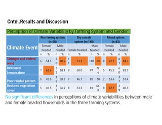 Adoption of soil and water conservation practices under different farming systems in the Sahel region of northern Mali