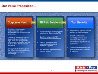 14
Our Value Proposition…
Your BenefitsBI Risk SolutionsCorporate Need
• Allow metrics owners to know
and act on their business.
• Simplify ,collaborate,
knowledge sharing and
resolution of business
information support with one
application.
• Protect business owners via
enterprise-wide and flexible
BI platform.
 Industry specific customized BI
solutioning –Dashboards/Mis
 Quick development of BI
capability and implementation
 Ease of integration with
organizational tools and
workflow & portals
 Pre and Post implementation
training support
Provide bridge between
corporate goals and
employees actions through the
enterprise.
Create an ownership culture
by providing visibility at the
right level and giving timely
information to workers with the
tools to drive their business
efficiently.
Drive productivity throughout
the organization and measure
corporate performance
advantage.
 
