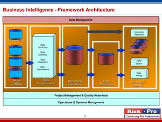 8
Business Intelligence - Framework Architecture
Data Management
Project Management & Quality Assurance
Source
Systems
External Data
Data
Transformation
Data
Extraction
Data
Cleansing
Data
Integration
Data
Improvement
Operational
Data Store
Data
Warehouse
OLAP
Query
Information
Delivery
Data
Mining
Operations & Systems Management
Datamarts
Enterprise
Reporting
 