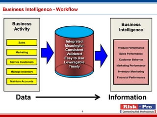 9
Business Intelligence - Workflow
InformationData
Sales
Business
Activity
Marketing
Service Customers
Manage Inventory
Maintain Accounts
Product Performance
Sales Performance
Customer Behavior
Marketing Performance
Inventory Monitoring
Financial Performance
Business
Intelligence
Integrated
Meaningful
Consistent
Validated
Easy to Use
Leveragable
Timely
 