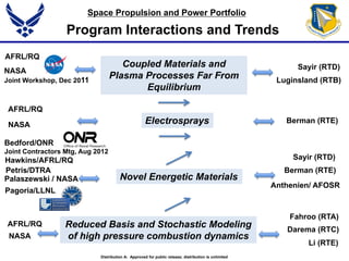 Coupled Materials and
Plasma Processes Far From
Equilibrium
Novel Energetic Materials
Reduced Basis and Stochastic Modeling
of high pressure combustion dynamics
Electrosprays
Program Interactions and Trends
Space Propulsion and Power Portfolio
Sayir (RTD)
Luginsland (RTB)
AFRL/RQ
NASA
Joint Workshop, Dec 2011
AFRL/RQ
NASA
Berman (RTE)
Petris/DTRA
Bedford/ONR
Joint Contractors Mtg, Aug 2012
Sayir (RTD)Hawkins/AFRL/RQ
Palaszewski / NASA
Pagoria/LLNL
Berman (RTE)
Fahroo (RTA)
Darema (RTC)
Li (RTE)
Anthenien/ AFOSR
AFRL/RQ
NASA
Distribution A: Approved for public release; distribution is unlimited
 