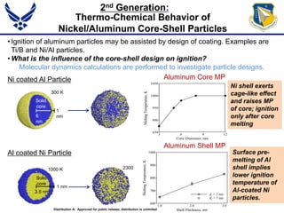 6
nm
Solid
core
300 K
1000 K
Solid
core
3.5 nm
1 nm
2300
K
Ni coated Al Particle
Al coated Ni Particle
Shell Thickness, nm
MeltingTemperature,K
1.0 2.0 3.0
600
700
800
900
1000
dc = 3 nm
dc
= 7 nm
Core Diameter, nm
MeltingTemperature,K
3 6 9 12
850
900
950
1000
1050
• Ignition of aluminum particles may be assisted by design of coating. Examples are
Ti/B and Ni/Al particles.
• What is the influence of the core-shell design on ignition?
Molecular dynamics calculations are performed to investigate particle designs.
Aluminum Core MP
Aluminum Shell MP
Ni shell exerts
cage-like effect
and raises MP
of core; ignition
only after core
melting
Surface pre-
melting of Al
shell implies
lower ignition
temperature of
Al-coated Ni
particles.
Thermo-Chemical Behavior of
Nickel/Aluminum Core-Shell Particles
1
nm
2nd Generation:
Distribution A: Approved for public release; distribution is unlimited
 