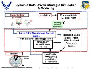 Dynamic Data Driven Strategic Simulation
& Modeling
Large Eddy Simulations for real
gases
with External stochastic terms
Dynamic Data
(3D+Time)
Reduced Basis
Model (RBM)
With External
Stochastic
terms
analytics Consistent data
for LES, RBM
Identification
of triggering
and driving
mechanisms
Uncertainty
Quantification
Process
Experimental
domain
Computational domain=“Remainder” of engine
Boundary
and Initial
Conditions
Validation
Distribution A: Approved for public release; distribution is unlimited
 