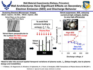 •Need to take into account spatial /temporal variations of plasma scale, D (Debye length), due to plasma
design and instabilities
Hall thruster
Wall Material Experiments (Raitses, Princeton)
Wall Architectures Have Significant Effects on Secondary
Electron Emission (SEE) and Discharge Behavior
Plasma flow
To avoid field
emission leading to
arcing g, lp < D
Velvet
Fibers
Wall
L
g
lp
Velvet suppresses SEE, reducing
current at high voltages, leading
to very high efficienciesVelvet fibers on the surface
strong SEE from fibers
Velvet fibers perpendicular to
the surface–No SEE except
from fiber tips
Scanning Electron Microscope Images
“Black” regions – No SEE; “White” regions - SEE
High SEE
boron nitrade
Very low
SEE velvet
Distribution A: Approved for public release; distribution is unlimited
• Y. Raitses, I. D. Kaganovich, A. Khrabrov, D. Sydorenko, N. J. Fisch, A. Smolyakov, IEEE Transactions on Plasma Science 39, 995 (2011 )
 
