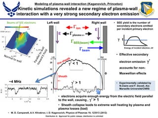 Kinetic simulations revealed a new regime of plasma-wall
interaction with a very strong secondary electron emission
beam
SEE(beam)
ion
plasma e-
Left wall Right wall • SEE yield is the number of
secondary electrons emitted
per incident primary electron
 1
• Effective secondary
electron emission *
accounts for non-
Maxwellian effects
* > 1
* < 1
~4 MHz
Sheath
Beams of SEE electrons
Energy of incident electron, eV
E
E
Modeling of plasma-wall interaction (Kaganovich, Princeton)
• Experimentally validated by
N.Claire and F. Doveil, Aix-
Marseille Université/CNRS
* > 1
• electrons acquire enough energy from the electric field parallel
to the wall, causing ,
• Sheath collapse leads to extreme wall heating by plasma and
plasma losses (bad)
Distribution A: Approved for public release; distribution is unlimited
• M. D. Campanell, A.V. Khrabrov, I. D. Kaganovich, Physics of Plasmas 19, 123513 (2012)
 