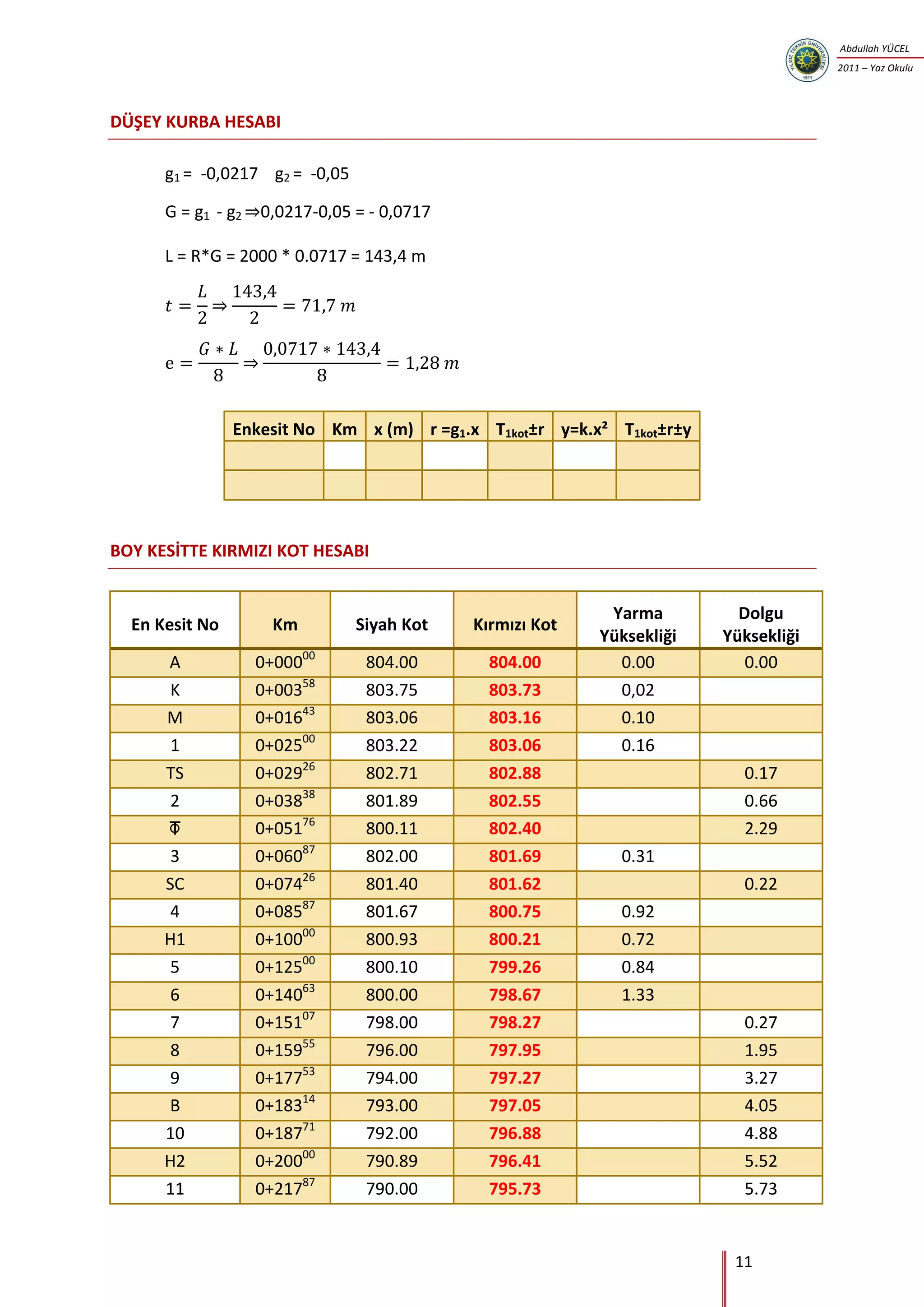 11
Abdullah YÜCEL
2011 – Yaz Okulu
DÜŞEY KURBA HESABI
g1 = -0,0217 g2 = -0,05
G = g1 - g2 ⇒0,0217-0,05 = - 0,0717
L = R*G = 2000 * 0.0717 = 143,4 m
⇒
⇒
Enkesit No Km x (m) r =g1.x T1kot±r y=k.x² T1kot±r±y
BOY KESİTTE KIRMIZI KOT HESABI
En Kesit No Km Siyah Kot Kırmızı Kot
Yarma
Yüksekliği
Dolgu
Yüksekliği
A 0+00000
804.00 804.00 0.00 0.00
K 0+00358
803.75 803.73 0,02
M 0+01643
803.06 803.16 0.10
1 0+02500
803.22 803.06 0.16
TS 0+02926
802.71 802.88 0.17
2 0+03838
801.89 802.55 0.66
 0+05176
800.11 802.40 2.29
3 0+06087
802.00 801.69 0.31
SC 0+07426
801.40 801.62 0.22
4 0+08587
801.67 800.75 0.92
H1 0+10000
800.93 800.21 0.72
5 0+12500
800.10 799.26 0.84
6 0+14063
800.00 798.67 1.33
7 0+15107
798.00 798.27 0.27
8 0+15955
796.00 797.95 1.95
9 0+17753
794.00 797.27 3.27
B 0+18314
793.00 797.05 4.05
10 0+18771
792.00 796.88 4.88
H2 0+20000
790.89 796.41 5.52
11 0+21787
790.00 795.73 5.73
 
