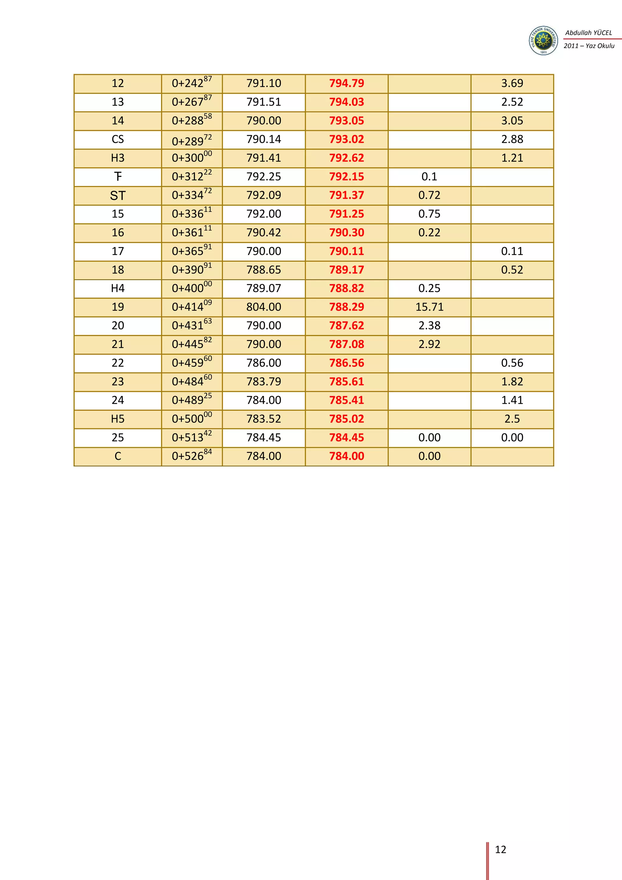12
Abdullah YÜCEL
2011 – Yaz Okulu
12 0+24287
791.10 794.79 3.69
13 0+26787
791.51 794.03 2.52
14 0+28858
790.00 793.05 3.05
CS 0+28972 790.14 793.02 2.88
H3 0+30000
791.41 792.62 1.21
 0+31222
792.25 792.15 0.1
 0+33472
792.09 791.37 0.72
15 0+33611
792.00 791.25 0.75
16 0+36111
790.42 790.30 0.22
17 0+36591
790.00 790.11 0.11
18 0+39091
788.65 789.17 0.52
H4 0+40000
789.07 788.82 0.25
19 0+41409
804.00 788.29 15.71
20 0+43163
790.00 787.62 2.38
21 0+44582
790.00 787.08 2.92
22 0+45960
786.00 786.56 0.56
23 0+48460
783.79 785.61 1.82
24 0+48925
784.00 785.41 1.41
H5 0+50000
783.52 785.02 2.5
25 0+51342
784.45 784.45 0.00 0.00
C 0+52684
784.00 784.00 0.00
 