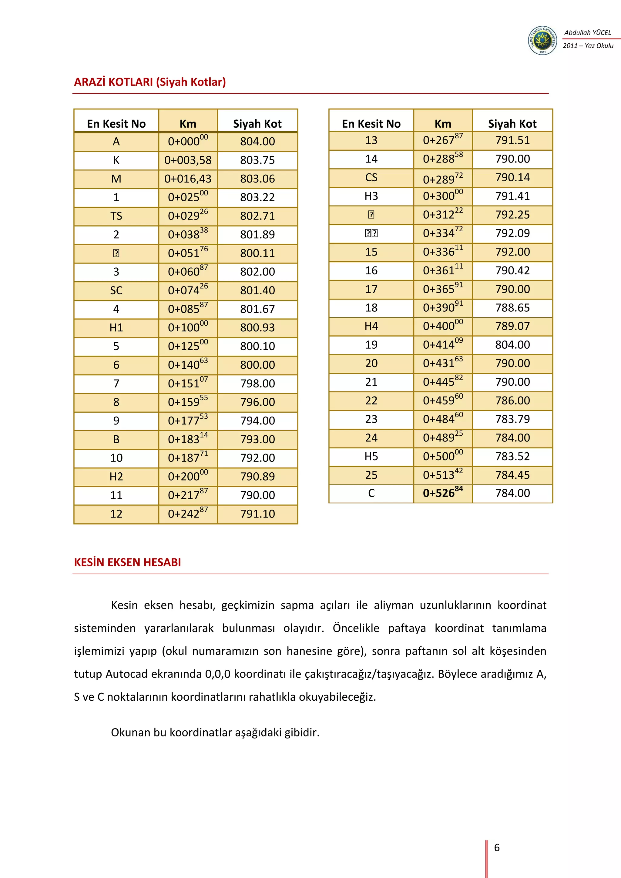 6
Abdullah YÜCEL
2011 – Yaz Okulu
ARAZİ KOTLARI (Siyah Kotlar)
En Kesit No Km Siyah Kot
A 0+00000
804.00
K 0+003,58 803.75
M 0+016,43 803.06
1 0+02500
803.22
TS 0+02926
802.71
2 0+03838
801.89
0+05176
800.11
3 0+06087
802.00
SC 0+07426
801.40
4 0+08587
801.67
H1 0+10000
800.93
5 0+12500
800.10
6 0+14063
800.00
7 0+15107
798.00
8 0+15955
796.00
9 0+17753
794.00
B 0+18314
793.00
10 0+18771
792.00
H2 0+20000
790.89
11 0+21787
790.00
12 0+24287
791.10
En Kesit No Km Siyah Kot
13 0+26787
791.51
14 0+28858
790.00
CS 0+28972 790.14
H3 0+30000
791.41
0+31222
792.25
0+33472
792.09
15 0+33611
792.00
16 0+36111
790.42
17 0+36591
790.00
18 0+39091
788.65
H4 0+40000
789.07
19 0+41409
804.00
20 0+43163
790.00
21 0+44582
790.00
22 0+45960
786.00
23 0+48460
783.79
24 0+48925
784.00
H5 0+50000
783.52
25 0+51342
784.45
C 0+52684
784.00
KESİN EKSEN HESABI
Kesin eksen hesabı, geçkimizin sapma açıları ile aliyman uzunluklarının koordinat
sisteminden yararlanılarak bulunması olayıdır. Öncelikle paftaya koordinat tanımlama
işlemimizi yapıp (okul numaramızın son hanesine göre), sonra paftanın sol alt köşesinden
tutup Autocad ekranında 0,0,0 koordinatı ile çakıştıracağız/taşıyacağız. Böylece aradığımız A,
S ve C noktalarının koordinatlarını rahatlıkla okuyabileceğiz.
Okunan bu koordinatlar aşağıdaki gibidir.
 
