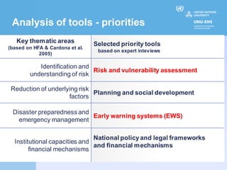 Analysis of tools - priorities
   Key thematic areas            Selected priority tools
(based on HFA & Cardona et al.
                                  based on expert inteviews
            2005)

           Identification and
                              Risk and vulnerability assessment
        understanding of risk

 Reduction of underlying risk
                              Planning and social development
                     factors

 Disaster preparedness and
                           Early warning systems (EWS)
   emergency management

                               National policy and legal frameworks
  Institutional capacities and
                               and financial mechanisms
        financial mechanisms
 