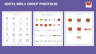 Copyright © 2025 Birla Estates 3
ADITYA BIRLA GROUP PORTFOLIO
Diversified
Interests
Chemicals Textiles
Carbon
Black
Cement
Paints Jewellery
Dining
Entertainme
nt
Digital
Platform
Real
Estate
Metals Fashion
& Retail
Renewables Telecom
Insulato
rs
Mining
Trading Experienc
e
Financial
Service
Pulp
& Fibre
Well Established
Brands Interests
Businesses
Cement
VSF,
Chemicals
& Paints
Aluminium
& Copper
Pulp ,paper
& Real
estate
Branded
Apparel
Retail
Financial
Services
Telecom
 