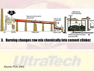 3. Burning changes raw mix chemically into cement clinker.

Source: PCA, 2003

 