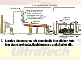 3. Burning changes raw mix chemically into clinker. Note
four stage preheater, flash furnaces, and shorter kiln.

 