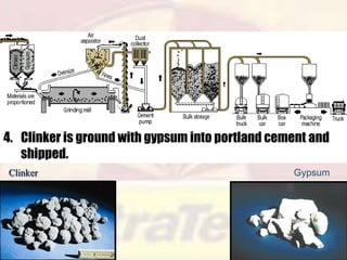 4. Clinker is ground with gypsum into portland cement and
shipped.
Clinker

Gypsum

 