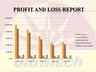 PROFIT AND LOSS REPORT
12,000.00

10,000.00

8,000.00
Total Income
Total Expenses

6,000.00

Operating Profit
Reported Net Profit
4,000.00

Shares in issue (lakhs)

2,000.00

0.00

Mar '13

Mar '12

Mar '11

Mar '10

Mar '09

 