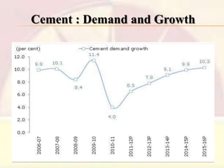 Cement : Demand and Growth

 