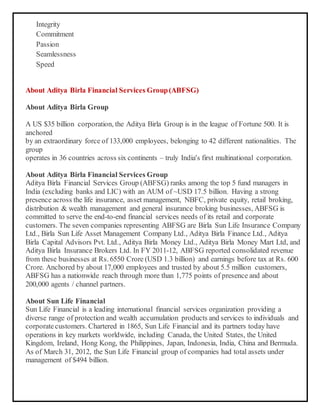 Integrity
Commitment
Passion
Seamlessness
Speed
About Aditya Birla Financial Services Group(ABFSG)
About Aditya Birla Group
A US $35 billion corporation, the Aditya Birla Group is in the league of Fortune 500. It is
anchored
by an extraordinary force of 133,000 employees, belonging to 42 different nationalities. The
group
operates in 36 countries across six continents – truly India's first multinational corporation.
About Aditya Birla Financial Services Group
Aditya Birla Financial Services Group (ABFSG) ranks among the top 5 fund managers in
India (excluding banks and LIC) with an AUM of ~USD 17.5 billion. Having a strong
presence across the life insurance, asset management, NBFC, private equity, retail broking,
distribution & wealth management and general insurance broking businesses, ABFSG is
committed to serve the end-to-end financial services needs of its retail and corporate
customers. The seven companies representing ABFSG are Birla Sun Life Insurance Company
Ltd., Birla Sun Life Asset Management Company Ltd., Aditya Birla Finance Ltd., Aditya
Birla Capital Advisors Pvt. Ltd., Aditya Birla Money Ltd., Aditya Birla Money Mart Ltd, and
Aditya Birla Insurance Brokers Ltd. In FY 2011-12, ABFSG reported consolidated revenue
from these businesses at Rs. 6550 Crore (USD 1.3 billion) and earnings before tax at Rs. 600
Crore. Anchored by about 17,000 employees and trusted by about 5.5 million customers,
ABFSG has a nationwide reach through more than 1,775 points of presence and about
200,000 agents / channel partners.
About Sun Life Financial
Sun Life Financial is a leading international financial services organization providing a
diverse range of protection and wealth accumulation products and services to individuals and
corporatecustomers. Chartered in 1865, Sun Life Financial and its partners today have
operations in key markets worldwide, including Canada, the United States, the United
Kingdom, Ireland, Hong Kong, the Philippines, Japan, Indonesia, India, China and Bermuda.
As of March 31, 2012, the Sun Life Financial group of companies had total assets under
management of $494 billion.
 