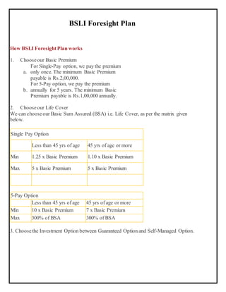 BSLI Foresight Plan
How BSLI Foresight Plan works
1. Chooseour Basic Premium
a.
For Single-Pay option, we pay the premium
only once. The minimum Basic Premium
payable is Rs.2,00,000.
b.
For 5-Pay option, we pay the premium
annually for 5 years. The minimum Basic
Premium payable is Rs.1,00,000 annually.
2. Chooseour Life Cover
We can chooseour Basic Sum Assured (BSA) i.e. Life Cover, as per the matrix given
below.
Single Pay Option
Less than 45 yrs of age 45 yrs of age or more
Min 1.25 x Basic Premium 1.10 x Basic Premium
Max 5 x Basic Premium 5 x Basic Premium
5-Pay Option
Less than 45 yrs of age 45 yrs of age or more
Min 10 x Basic Premium 7 x Basic Premium
Max 300% of BSA 300% of BSA
3. Choosethe Investment Option between Guaranteed Option and Self-Managed Option.
 