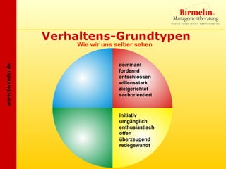 Verhaltens-Grundtypen
                       Wie wir uns selber sehen


                                    dominant
www.birmelin.de




                                    fordernd
                                    entschlossen
                                    willensstark
                                    zielgerichtet
                                    sachorientiert



                                    initiativ
                                    umgänglich
                                    enthusiastisch
                                    offen
                                    überzeugend
                                    redegewandt
 