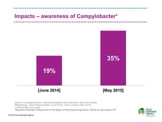 © 2015 Food Standards Agency
Impacts – awareness of Campylobacter*
19%
35%
[June 2014] [May 2015]
Source: Campaigns tracker: General perceptions and awareness about food safety
Methodology : face-to-face omnibus (June 2014), online omnibus (May 2015)
c.2000 people each wave.
*Question Example: Please look at the types of food poisoning below; which are you aware of?
 