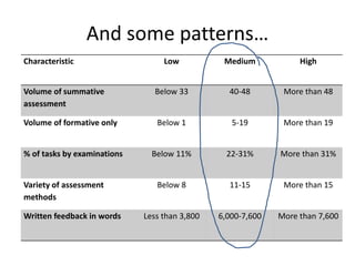 Assessment features across a 3 year UG degree (n=75)
Characteristic Range
Summative 12 -227
Formative 0 - 116
Varieties of assessment 5 - 21
Proportion of examinations 0% - 87%
Time to return marks & feedback 10 - 42 days
Volume of oral feedback 37 -1800 minutes
Volume of written feedback 936 - 22,000 words
 