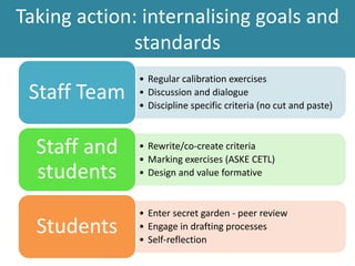 What students say…
There are criteria, but I find them really strange.
There’s “writing coherently, making sure the
argument that you present is backed up with
evidence”.
I get the impression that they don't even look at the
marking criteria. They read the essay and then they
get a general impression, then they pluck a mark
from the air.
I don’t have any idea of why it got that mark
 