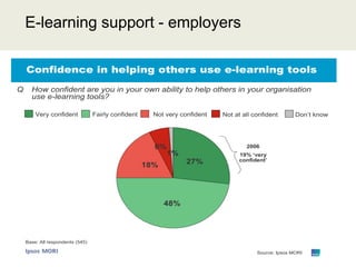 Usage of e-learning as a training method - employees