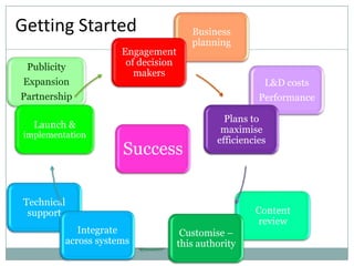 Standard 3 Communicate effectively