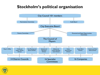 City Council 101 members
City Executive Board
Audit BoardNominations Committee
Personnel and Equal Opportunities
Committee
Finance Committee
The Council of
Mayors
Mayor's Office Traffic and
Labour Market
Division
City Planning and
Sports Division
Schools and
Education
Division
Elderly and
Urban Develop-
ment Division
Urban
Environment
Division
Social Affairs
Division
Culture and Real
Estate Division
14 District Councils 16 Specialist
Committees
16 Companies
Stockholm’s political organisation
 
