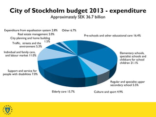 City of Stockholm budget 2013 - expenditure
Approximately SEK 36.7 billion
Pre-schools and other educational care 16.4%
Elementary schools,
specialist schools and
childcare for school
children 21.1%
Culture and sport 4.9%Elderly care 15.7%
Support and service for
people with disabilities 7.0%
Individual and family care,
and labour market 11.0%
Regular and specialist upper
secondary school 5.5%
Traffic, streets and the
environment 5.3%
City planning and home building
1.5%
Real estate management 2.0%
Other 6.7%Expenditure from equalisation system 2.8%
 