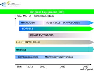 ROAD MAP OF POWER SOURCES   Start  2012  2020   2030   2050 end of petrol   Mainly heavy duty vehicles Combustion engine ELECTRIC VEHICLES FUEL CELLS TECHNOLOGIES HYDROGEN HYBRIDS Original Equipment (OE) BIOFUELS RANGE EXTENDERS 
