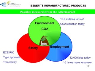 32,000 jobs today  10 times more tomorrow 10.9 millions tons of  CO2 reduction today  ECE R90  Type approval Traceability Possible measures from the Aftermarket BENEFITS REMANUFACTURED PRODUCTS Employment Safety Environment CO2 