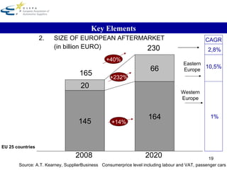 2. SIZE OF EUROPEAN AFTERMARKET (in billion EURO) Key Elements CAGR 2,8% 10,5% 1% Consumerprice level including labour and VAT, passenger cars 145 164 20 66 Source: A.T. Kearney, SupplierBusiness 165 230 2008 2020 +40% +232% +14% Eastern Europe Western Europe EU 25 countries 