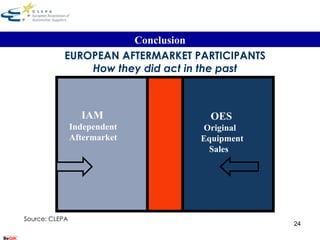 OES Original  Equipment  Sales IAM Independent  Aftermarket EUROPEAN AFTERMARKET PARTICIPANTS How they did act in the past Source: CLEPA Conclusion 