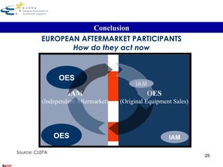 OES (Original Equipment Sales) IAM (Independent Aftermarket) OES OES IAM IAM Source: CLEPA EUROPEAN AFTERMARKET PARTICIPANTS How do they act now Conclusion 