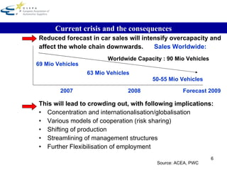 Reduced forecast in car sales will intensify overcapacity and affect the whole chain downwards.    Sales Worldwide:     This will lead to crowding out, with following implications: Concentration and internationalisation/globalisation Various models of cooperation (risk sharing) Shifting of production Streamlining of management structures Further Flexibilisation of employment Current crisis and the consequences   2007   2008   Forecast 2009   50-55 Mio Vehicles 69 Mio Vehicles 63 Mio Vehicles Worldwide Capacity : 90 Mio Vehicles Source: ACEA, PWC 
