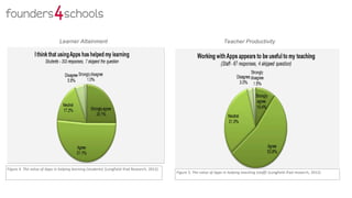 Figure 4. The value of Apps in helping learning (students) (Longfield iPad Research, 2012)
Figure 5. The value of Apps in helping teaching (staff) (Longfield iPad research, 2012)
Teacher ProductivityLearner Attainment
 