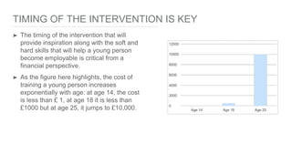 TIMING OF THE INTERVENTION IS KEY
➤ The timing of the intervention that will
provide inspiration along with the soft and
hard skills that will help a young person
become employable is critical from a
financial perspective.
➤ As the figure here highlights, the cost of
training a young person increases
exponentially with age: at age 14, the cost
is less than £ 1, at age 18 it is less than
£1000 but at age 25, it jumps to £10,000.
 